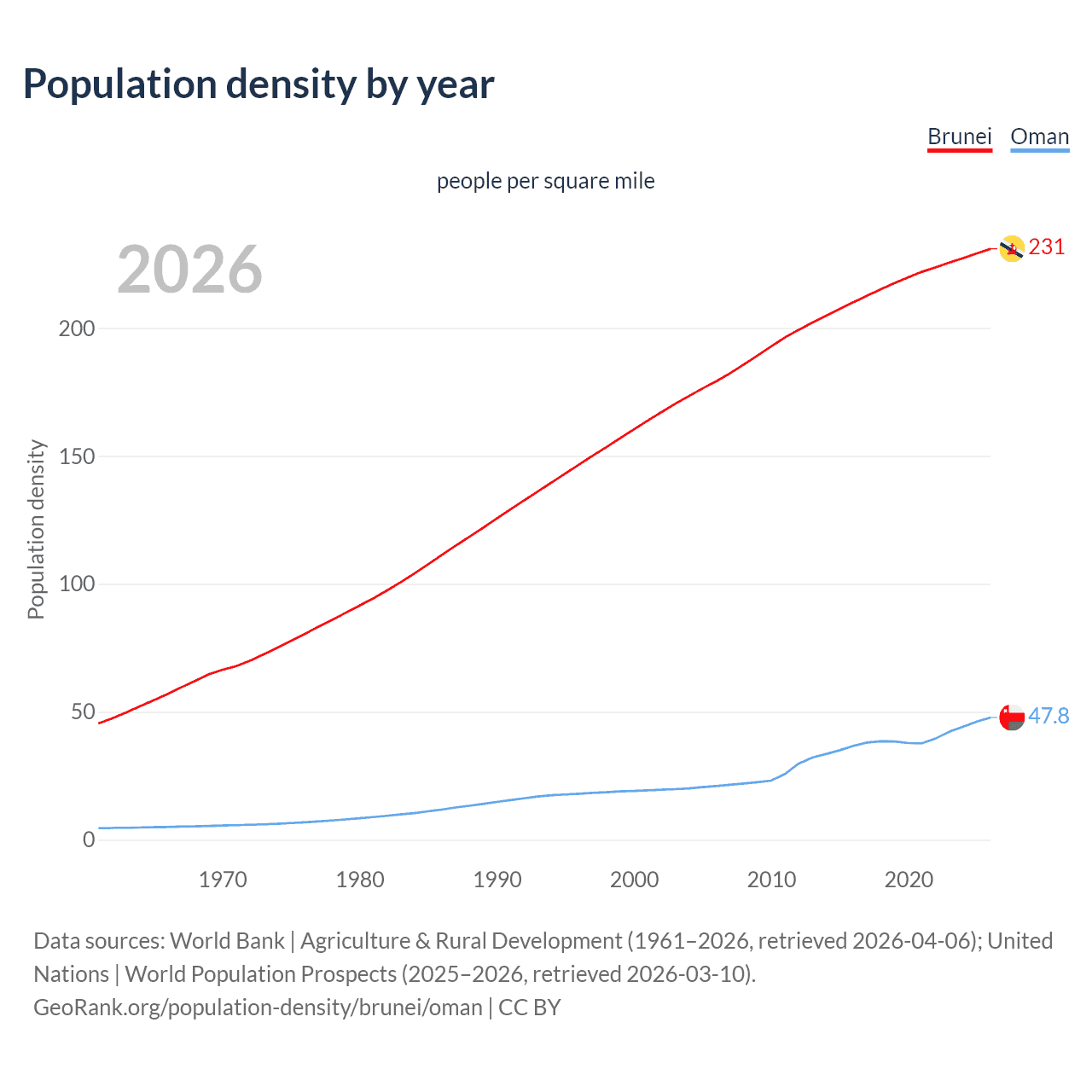 Population density