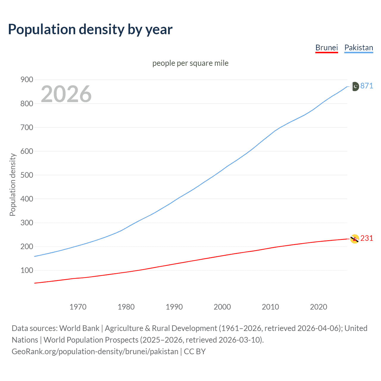 Population density
