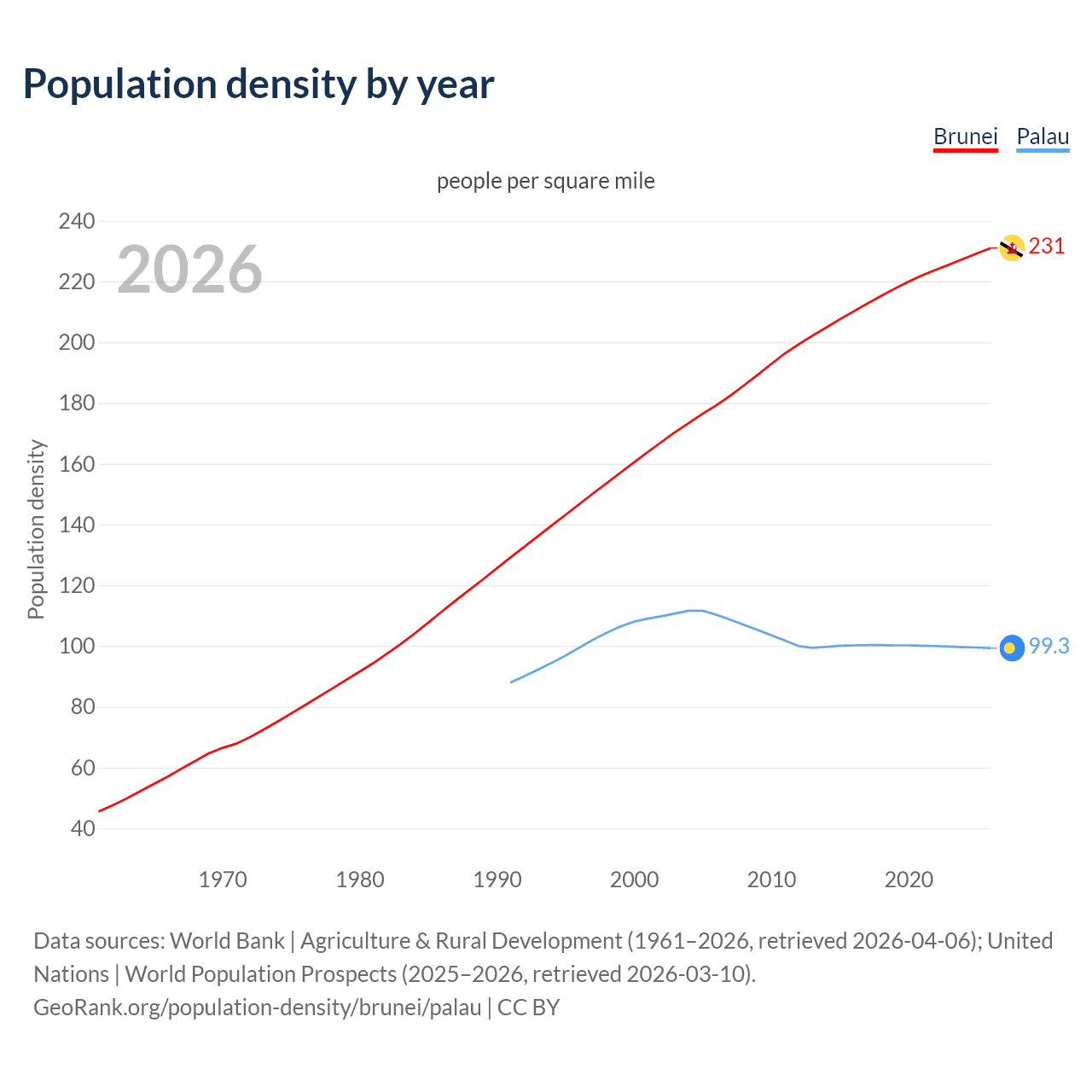 Population density