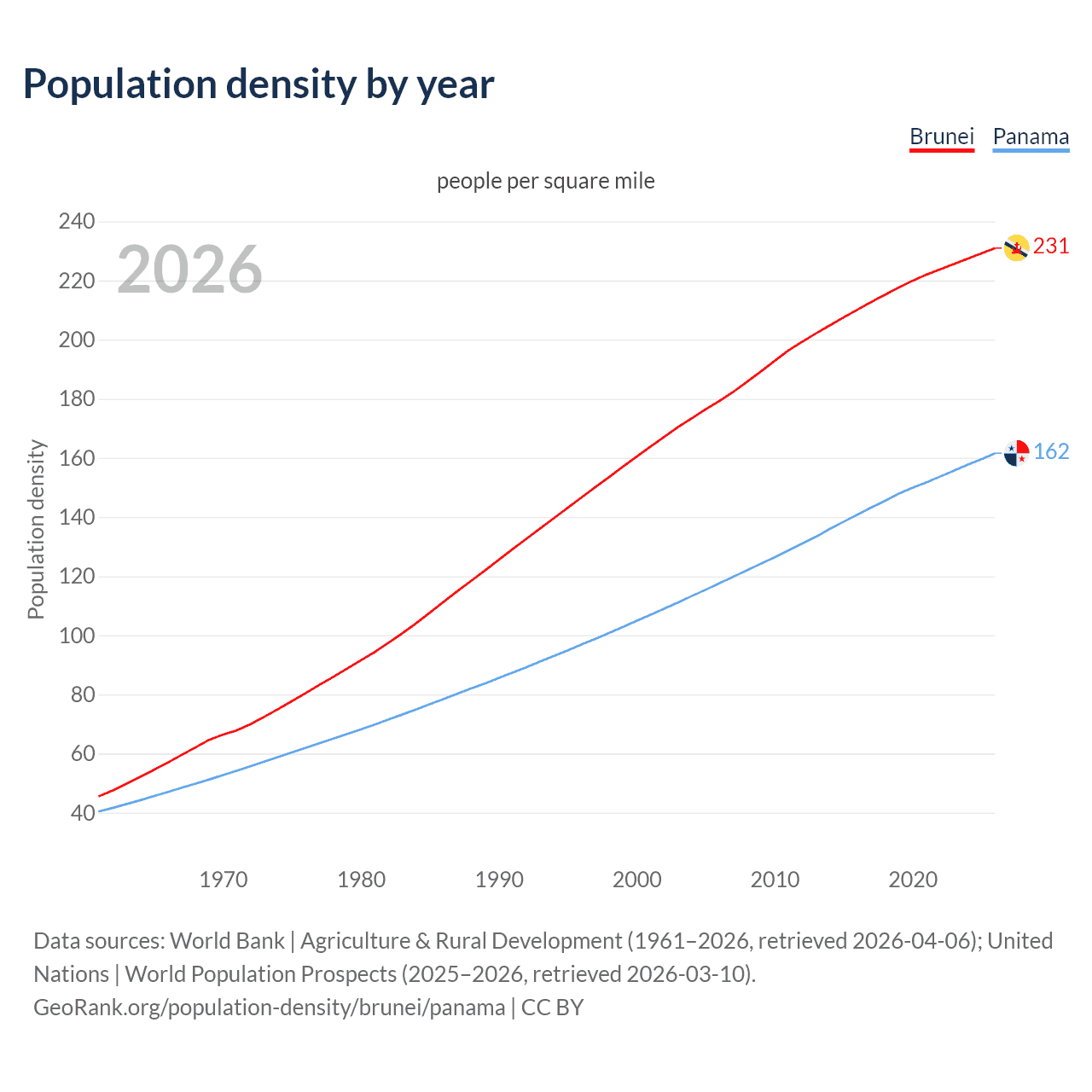 Population density
