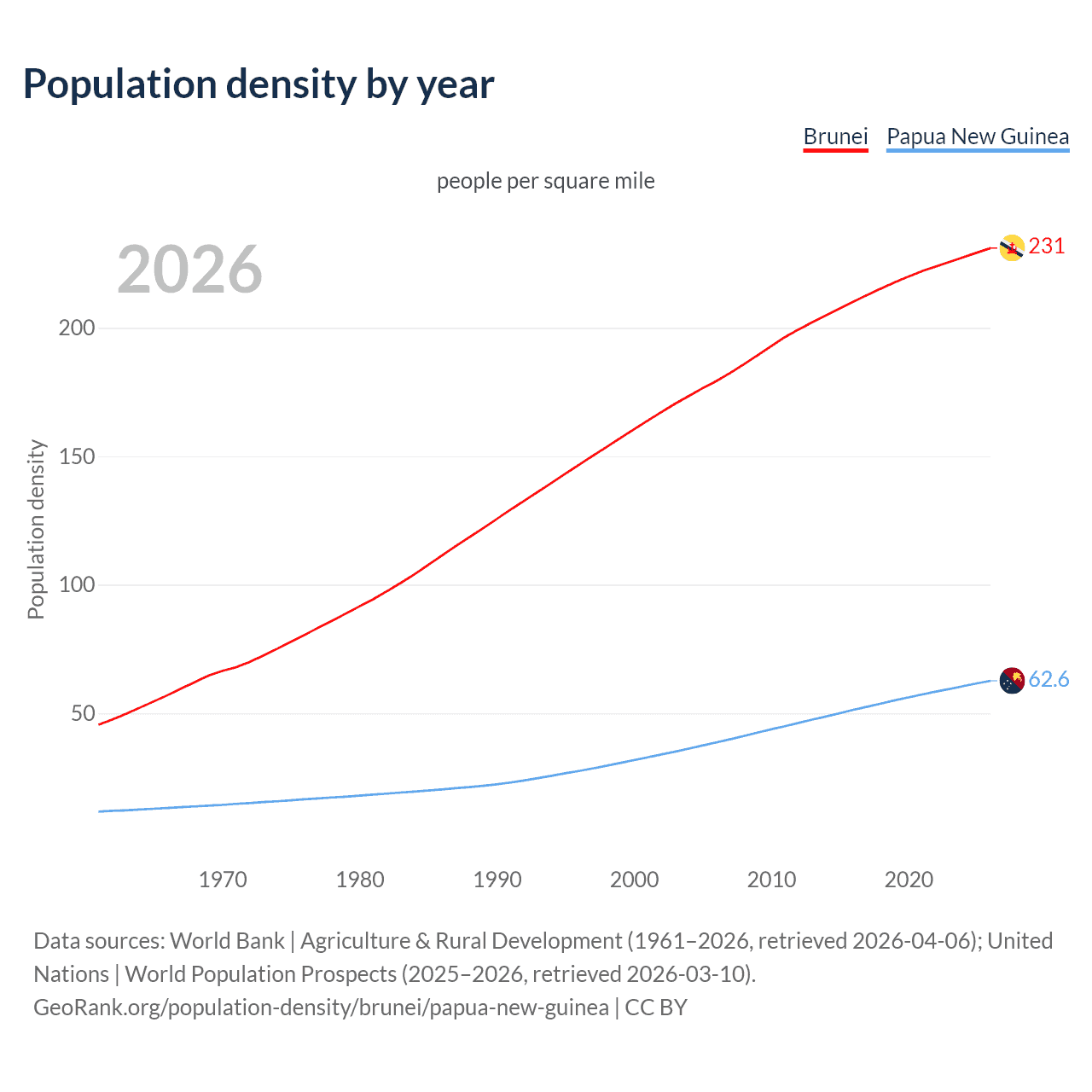 Population density