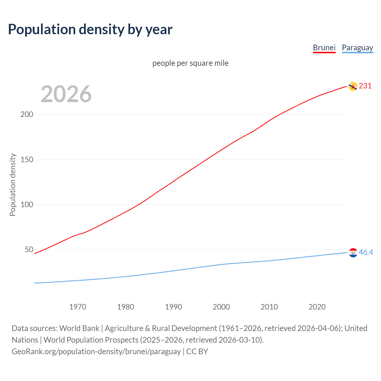 Population density