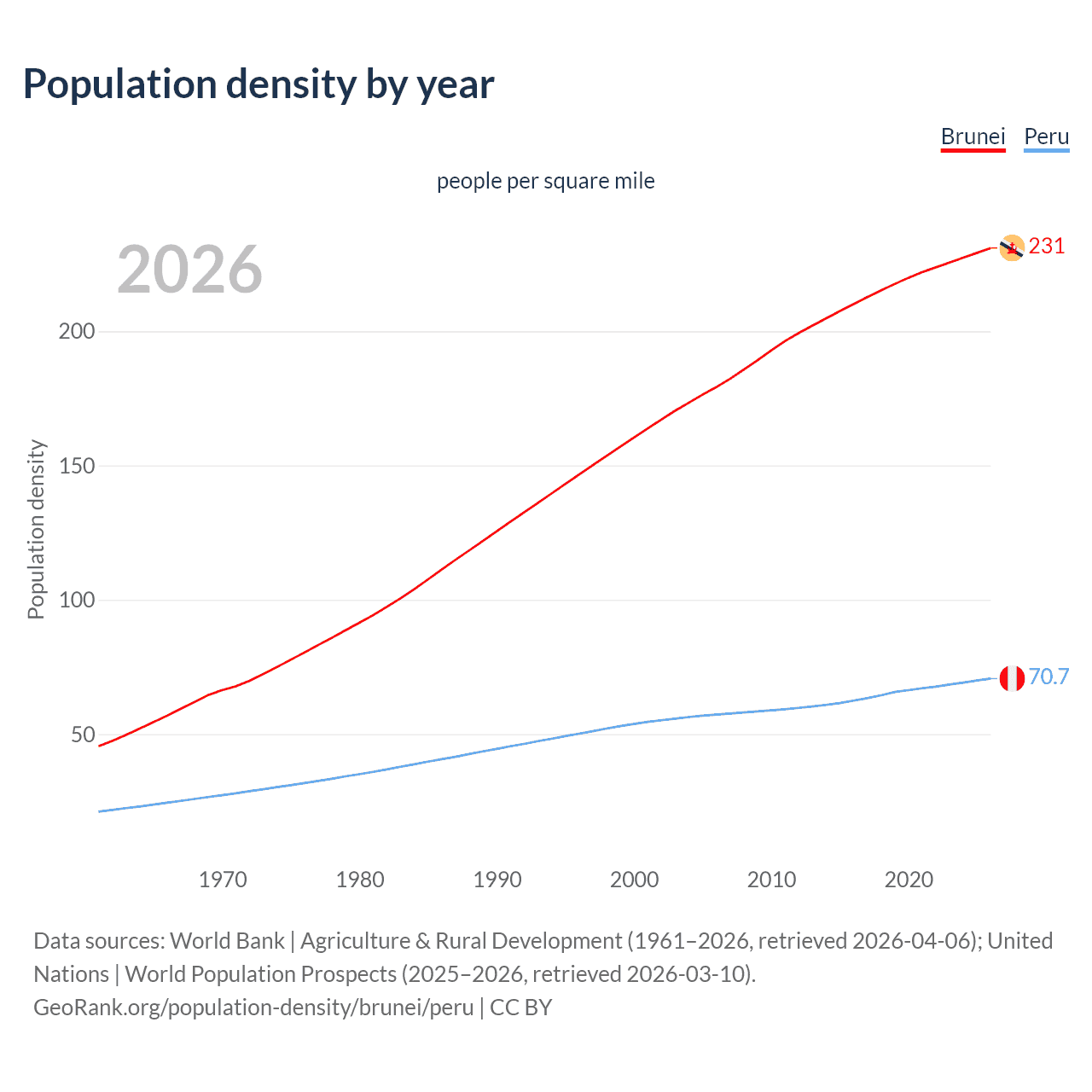 Population density