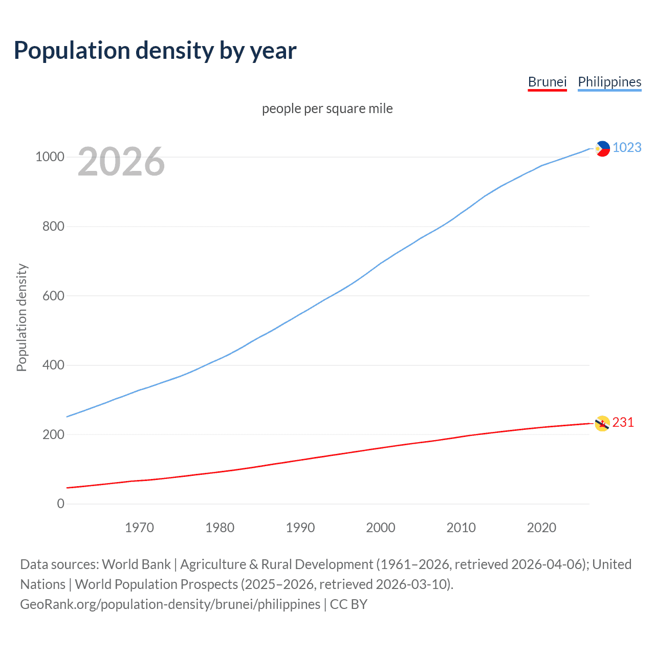 Population density