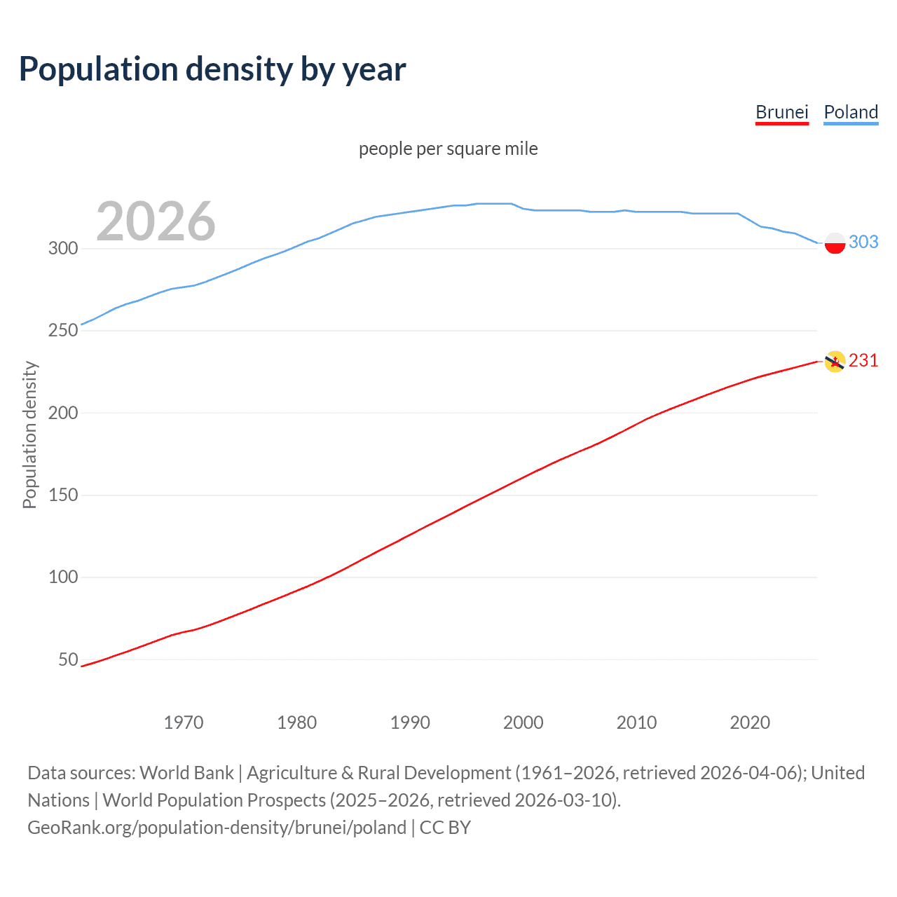 Population density