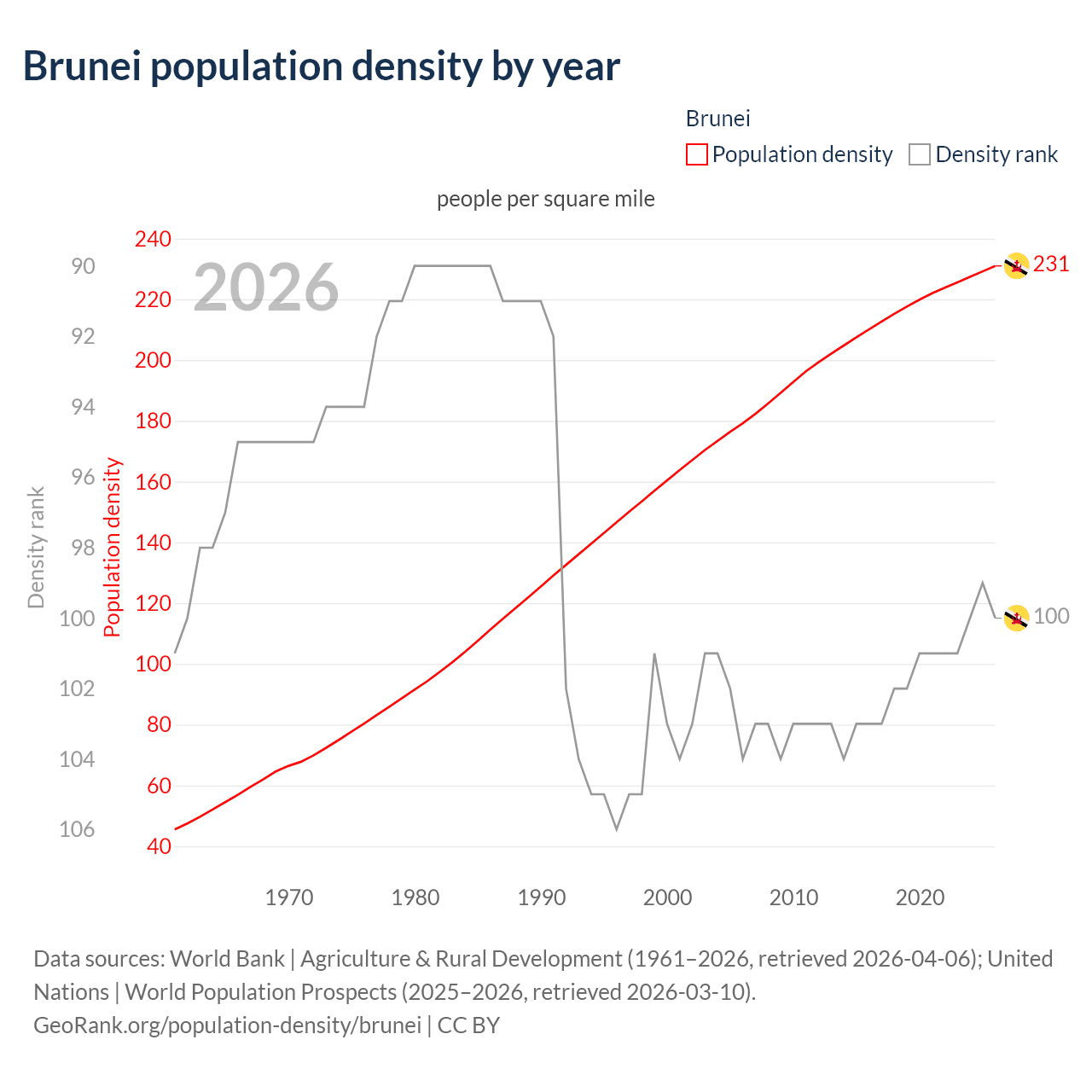Population density