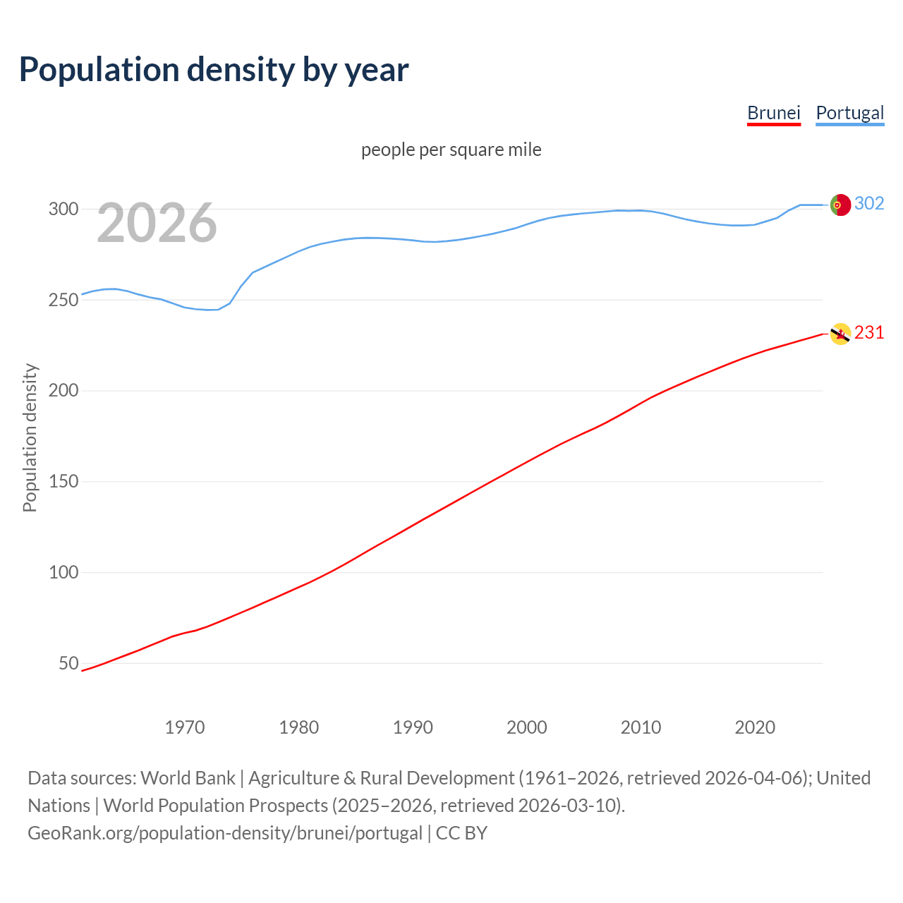 Population density