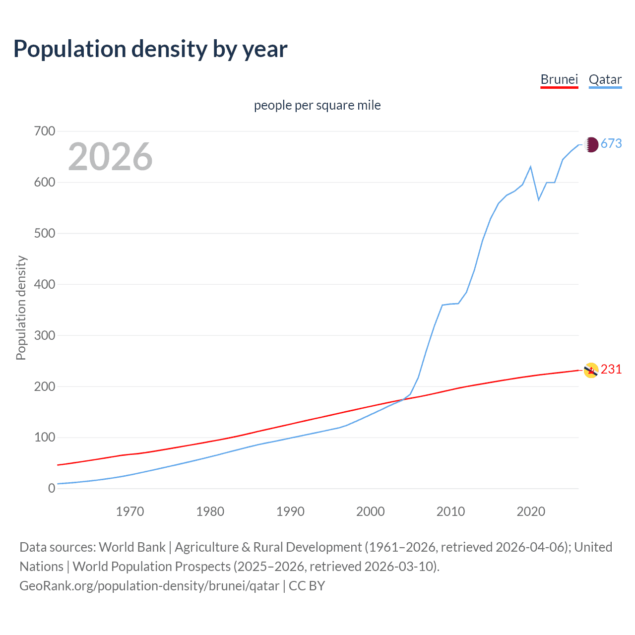 Population density