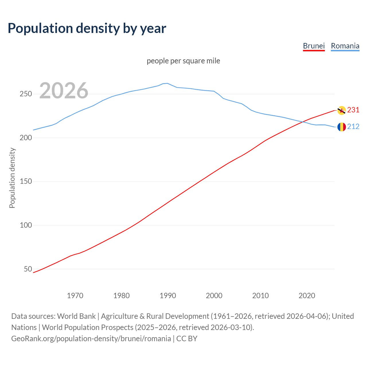 Population density