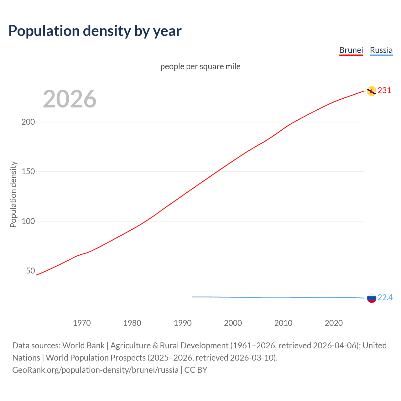 Population density