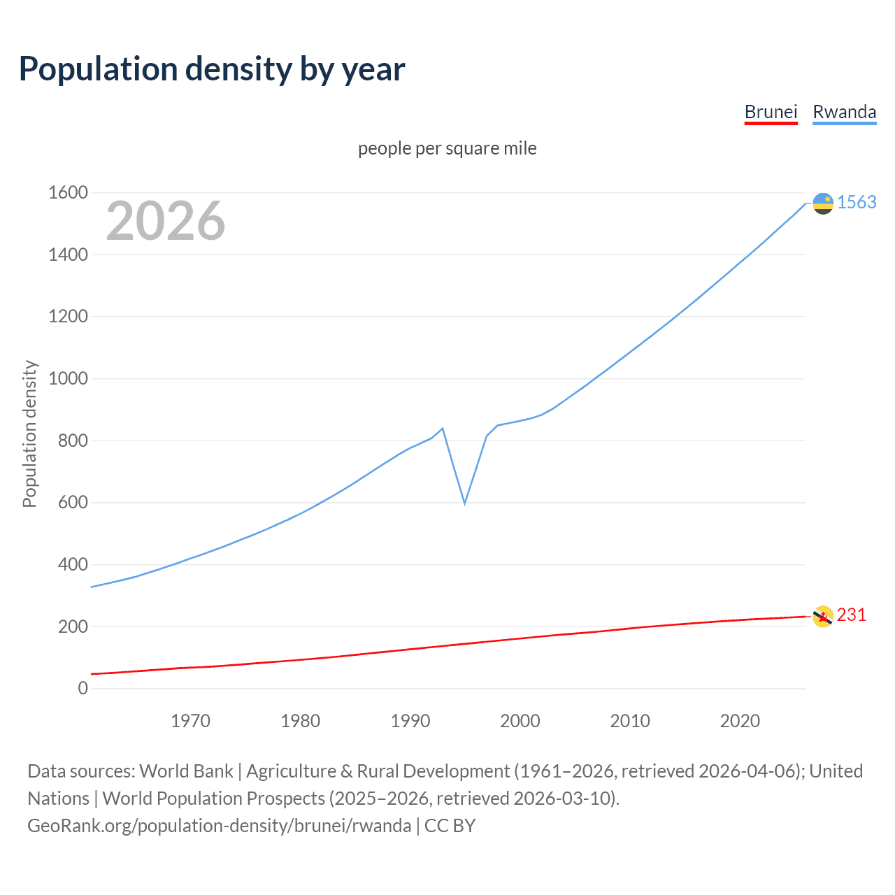 Population density