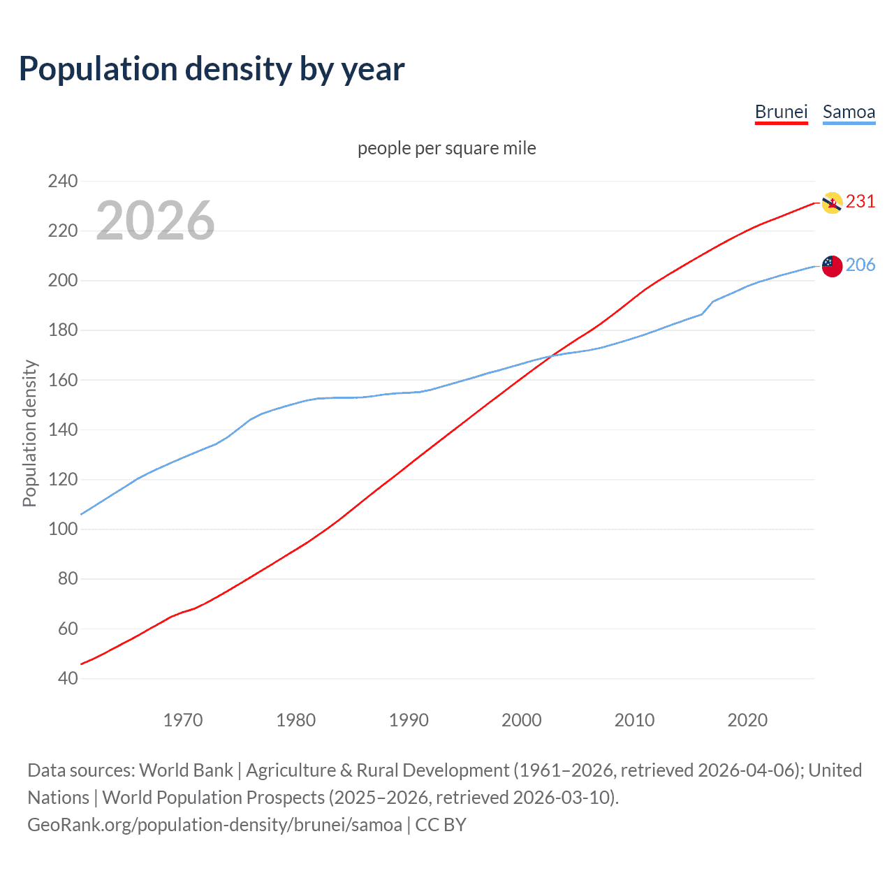 Population density