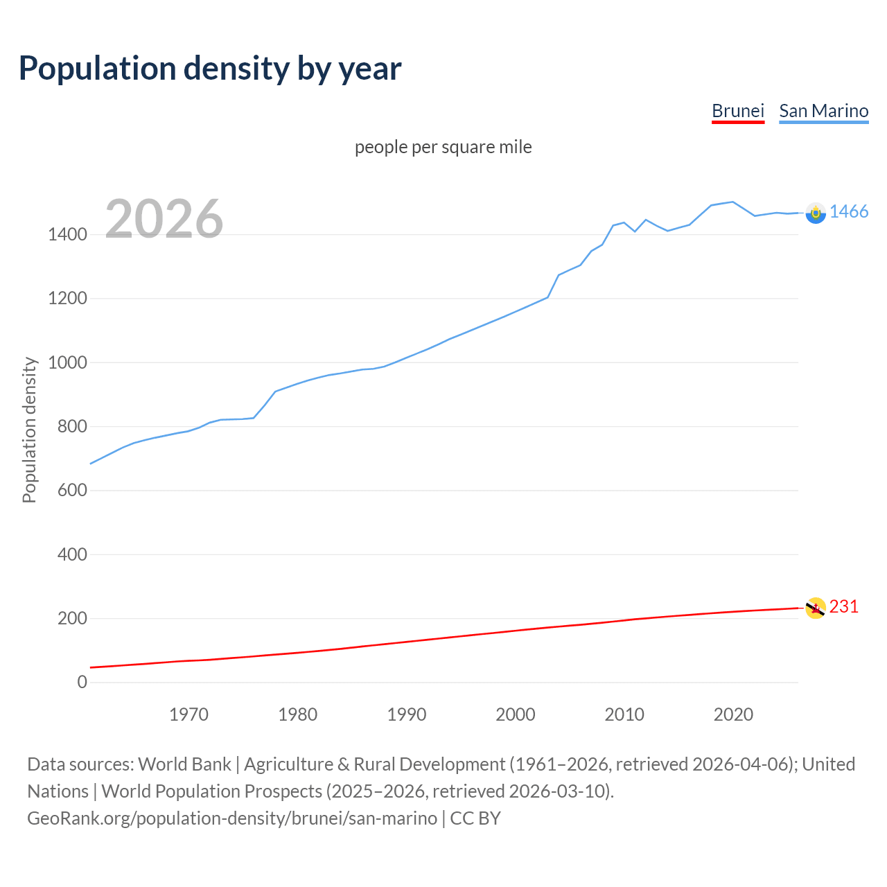 Population density