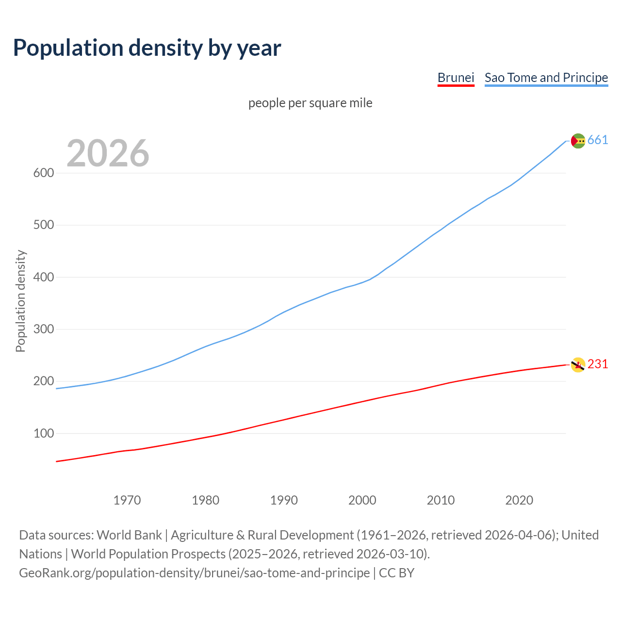 Population density