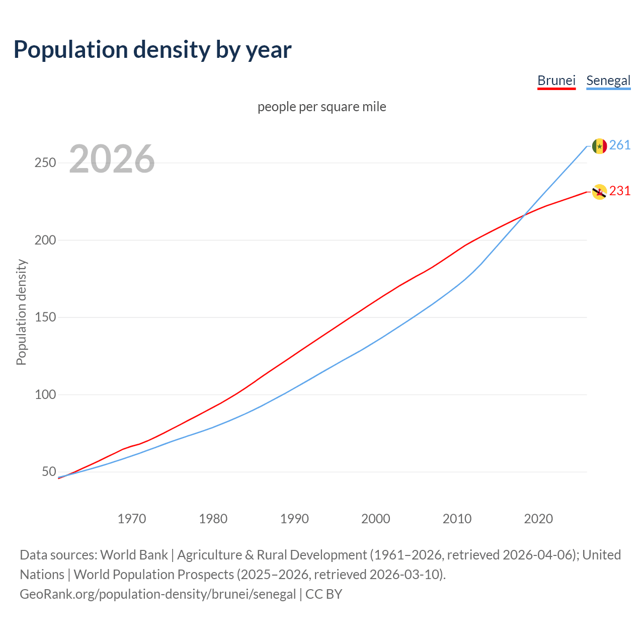 Population density