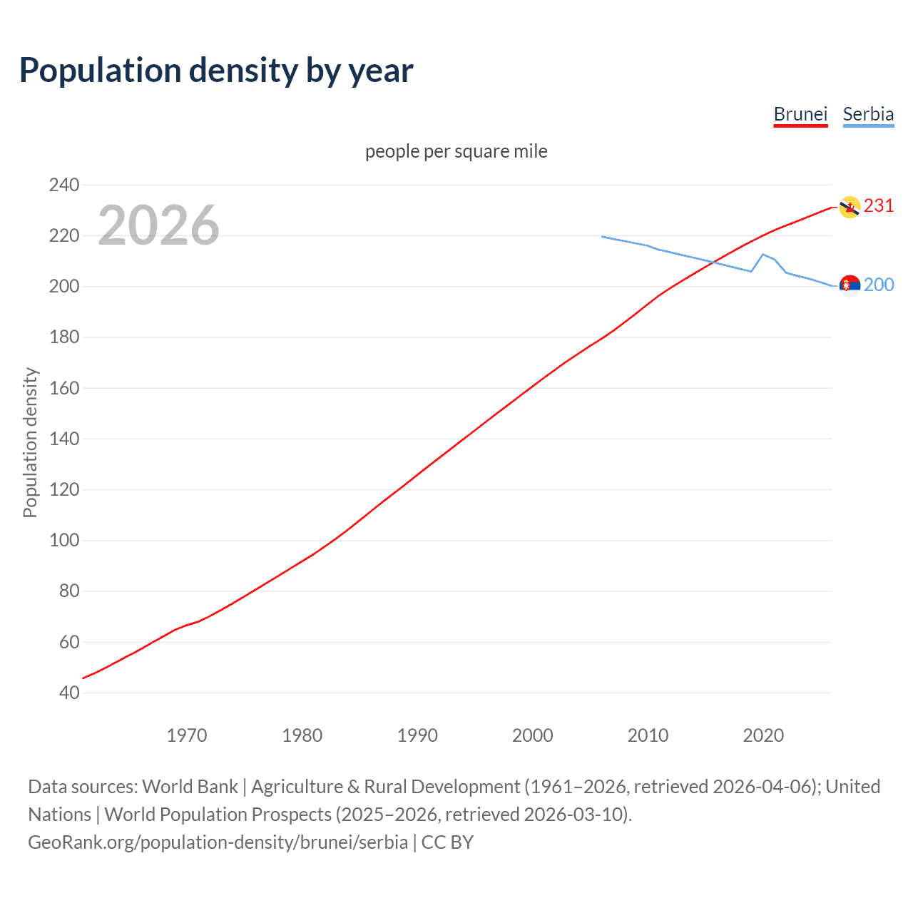 Population density