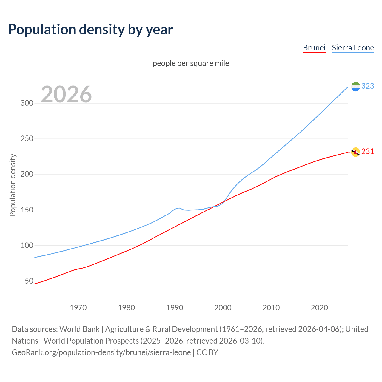 Population density