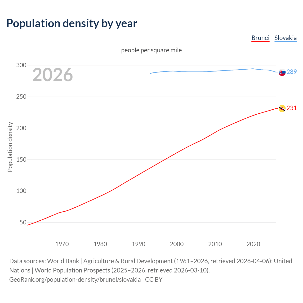Population density