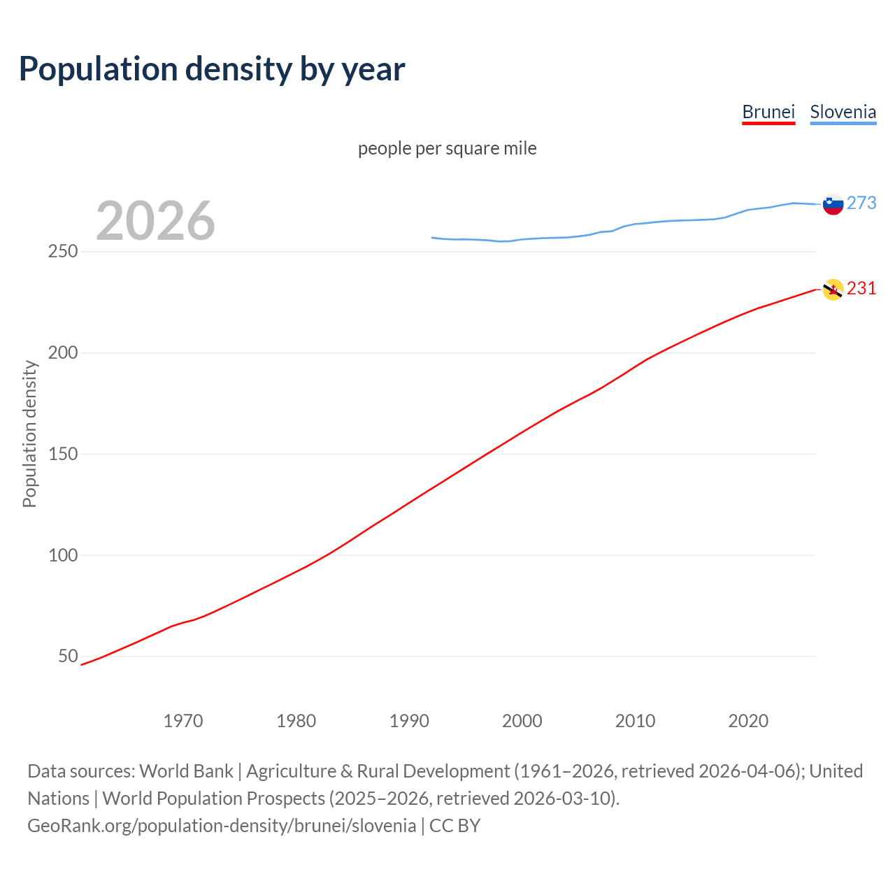 Population density