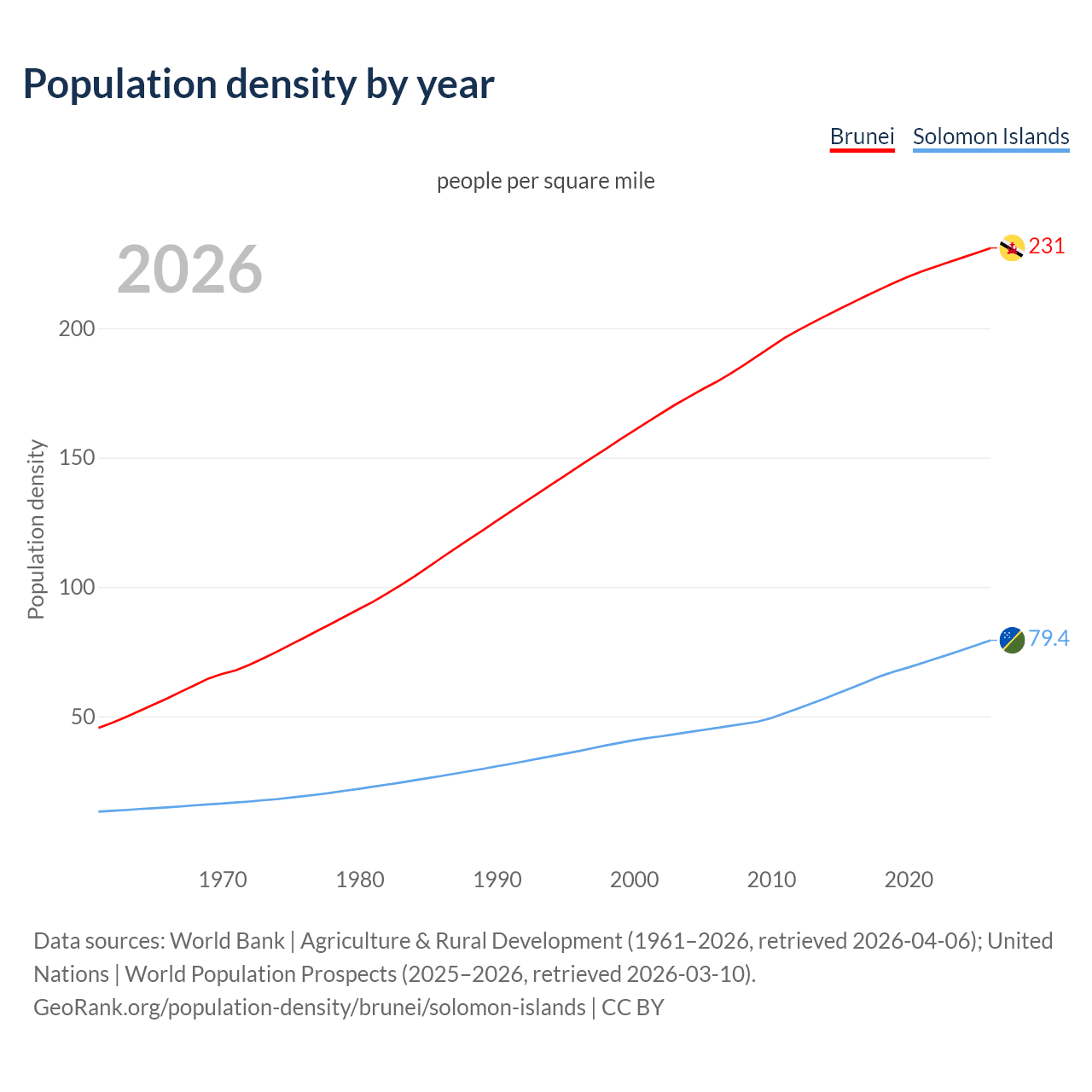 Population density