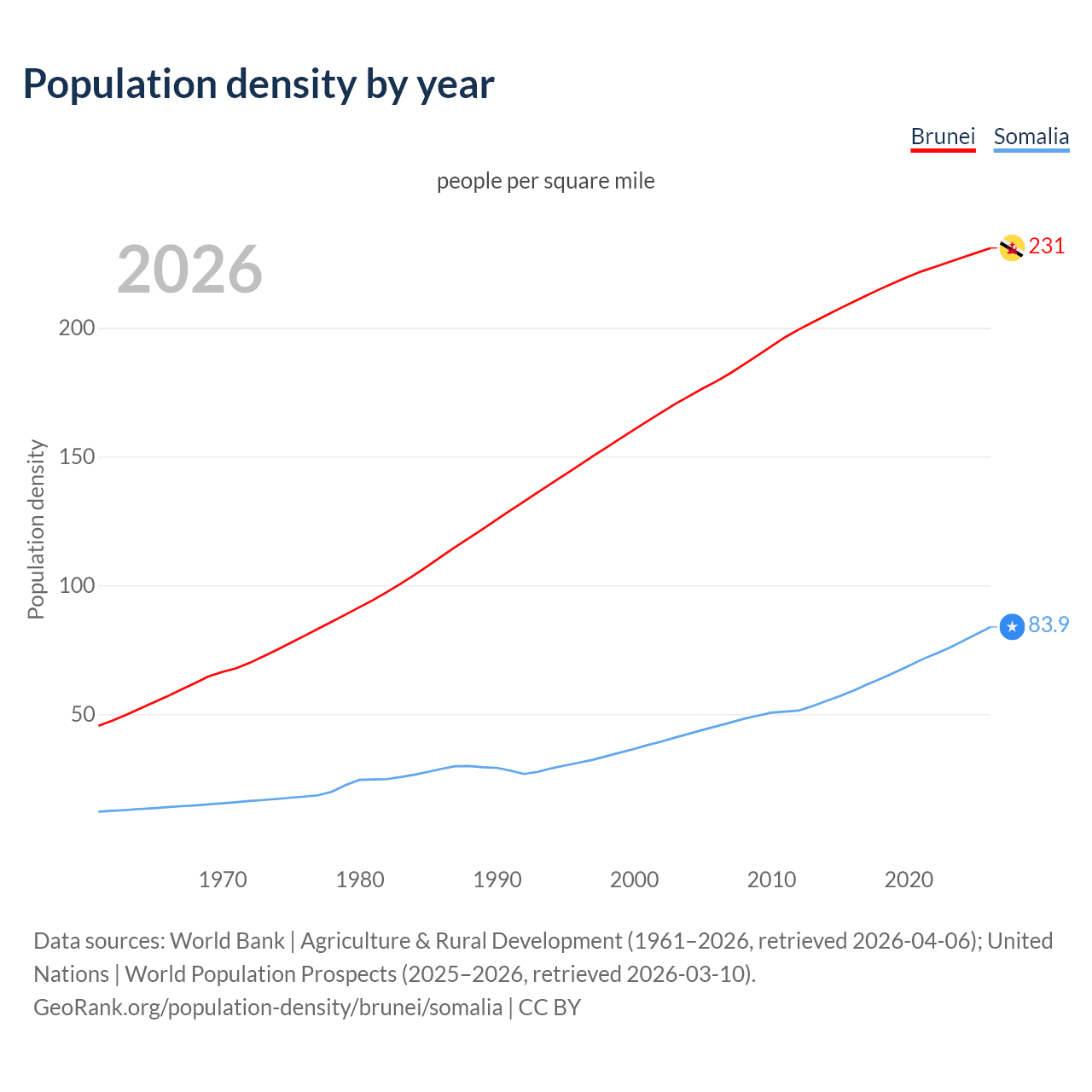 Population density