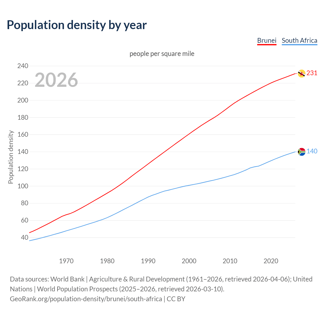 Population density
