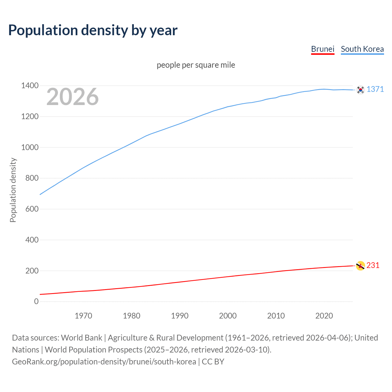 Population density