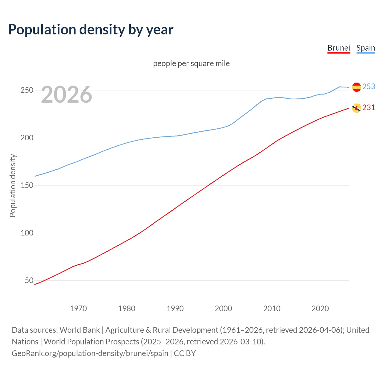 Population density