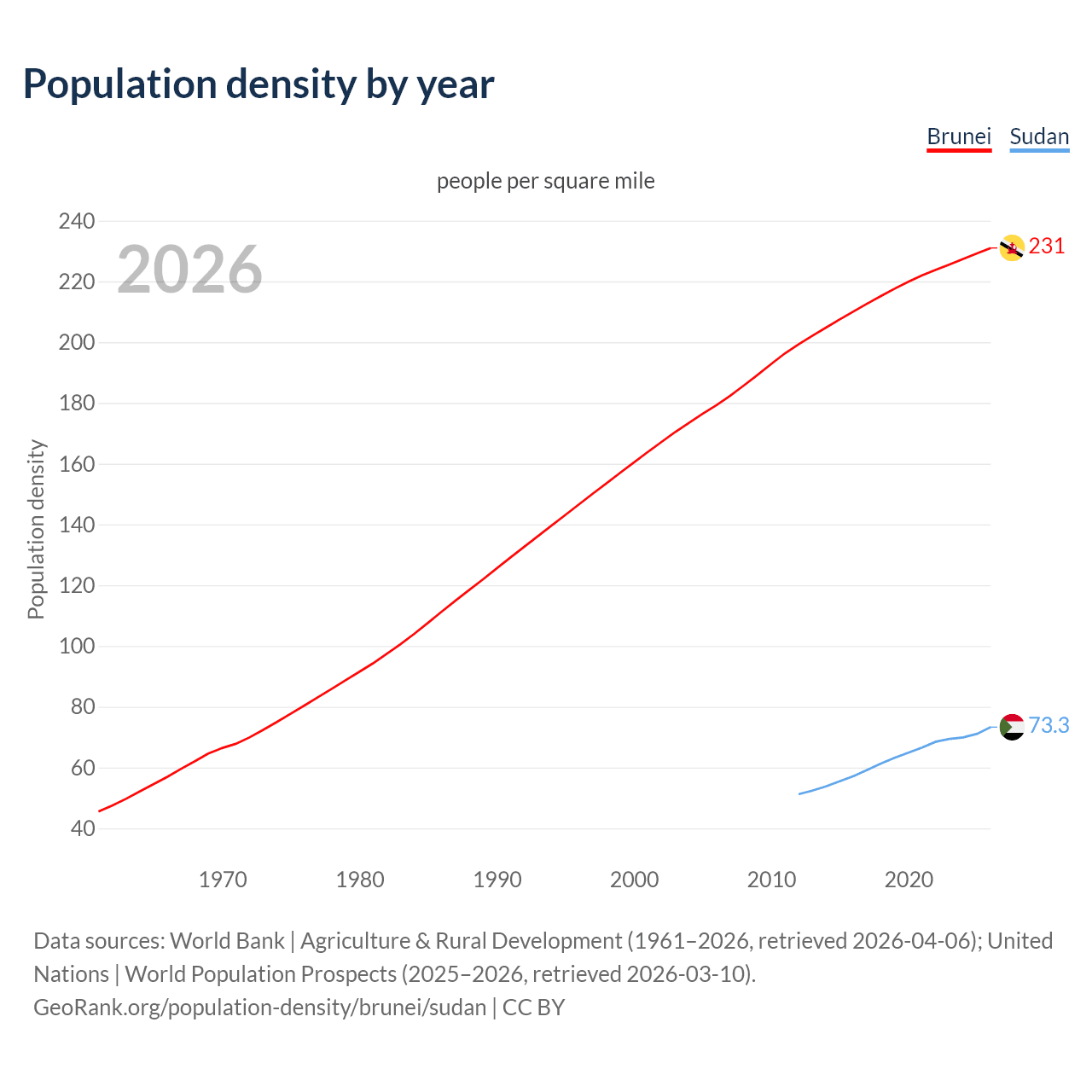 Population density