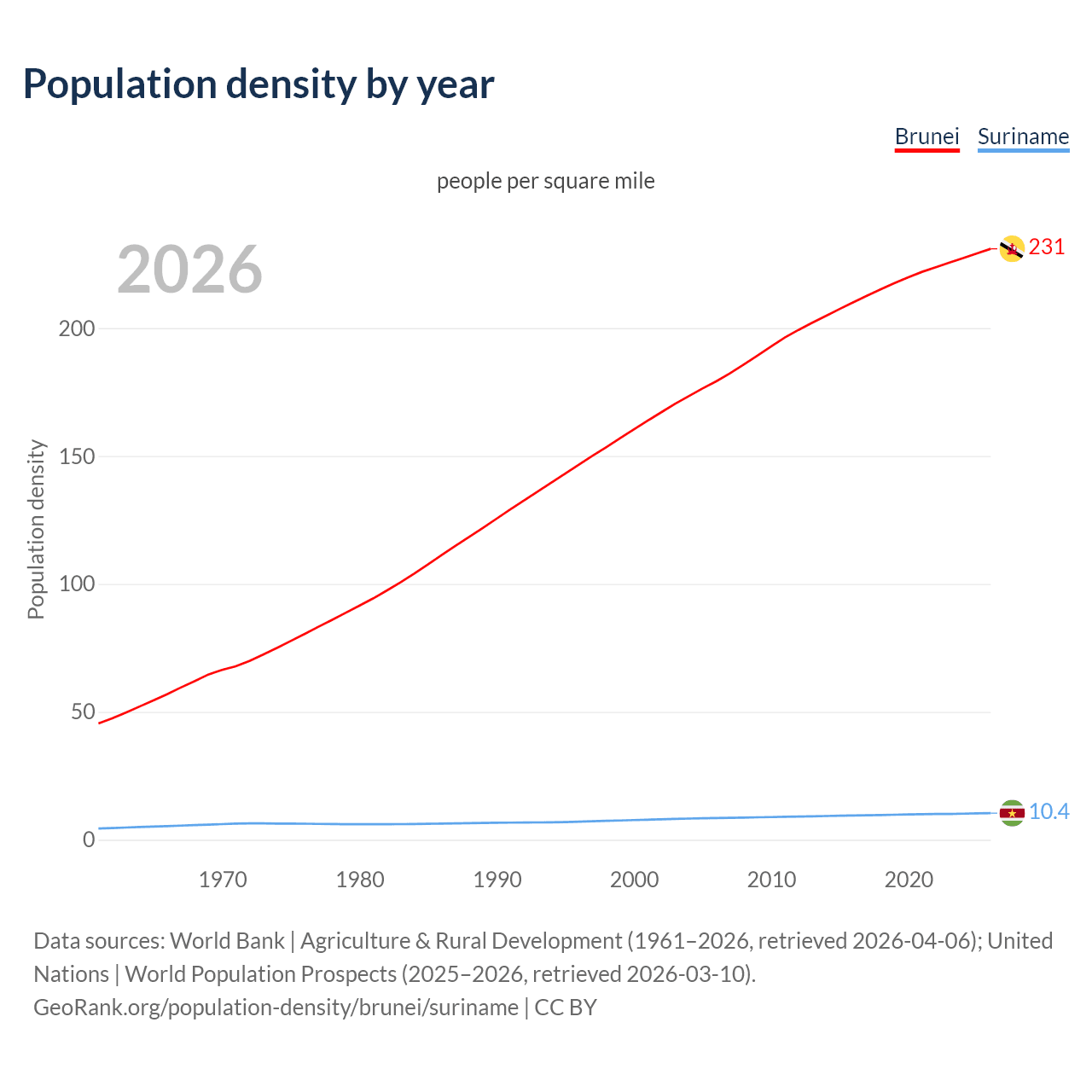 Population density