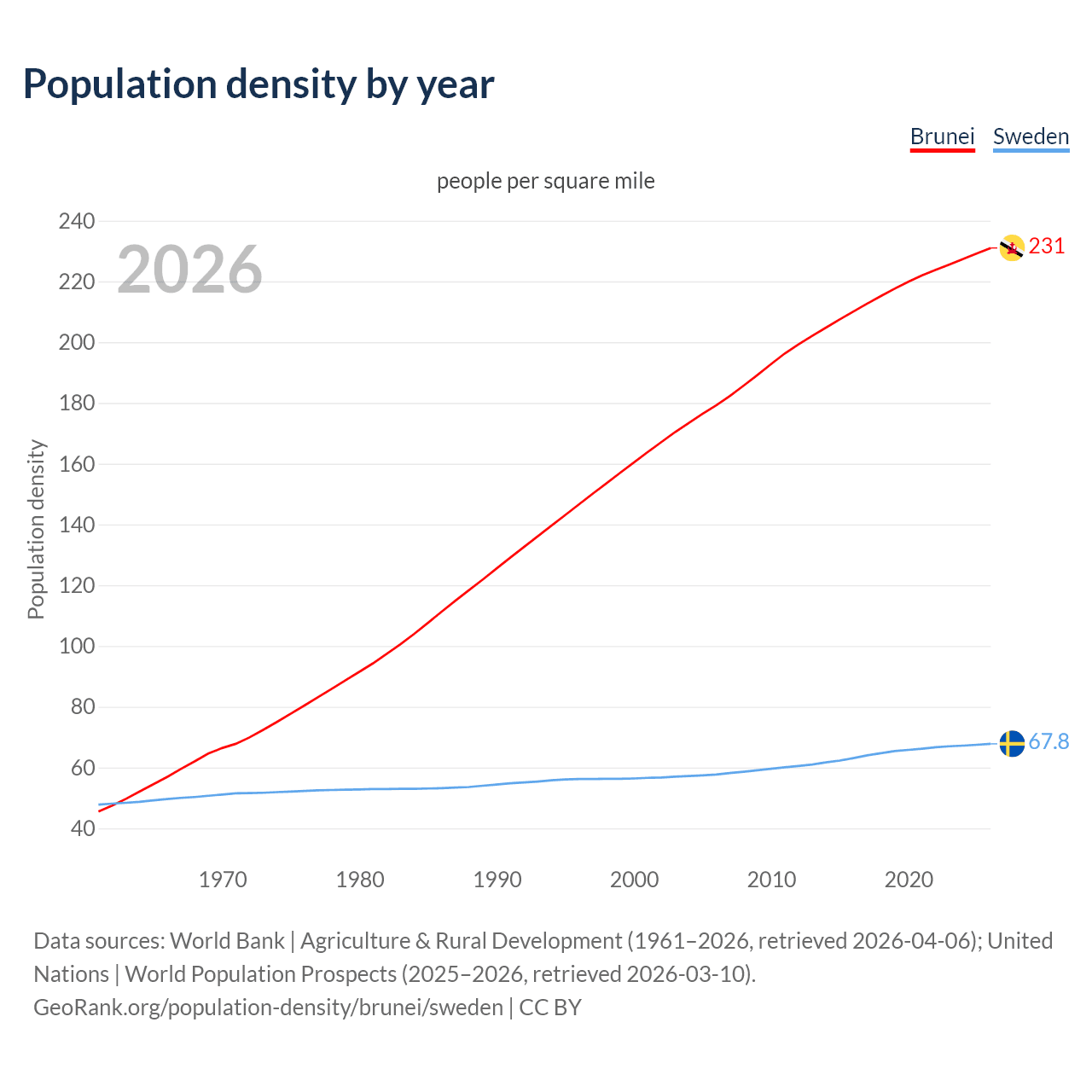 Population density