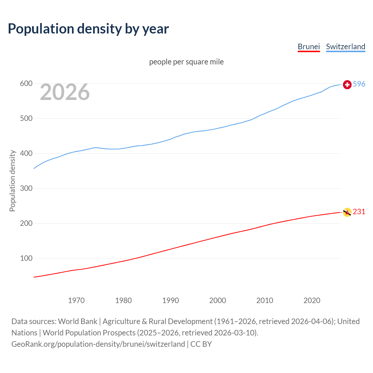 Population density