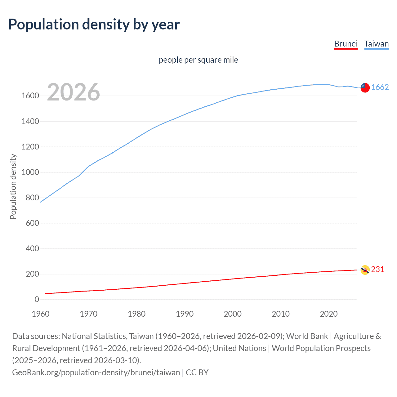 Population density