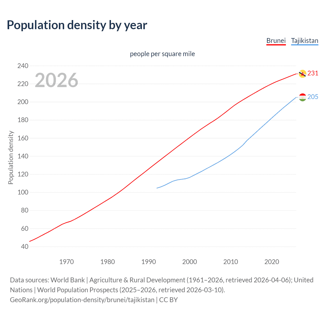 Population density