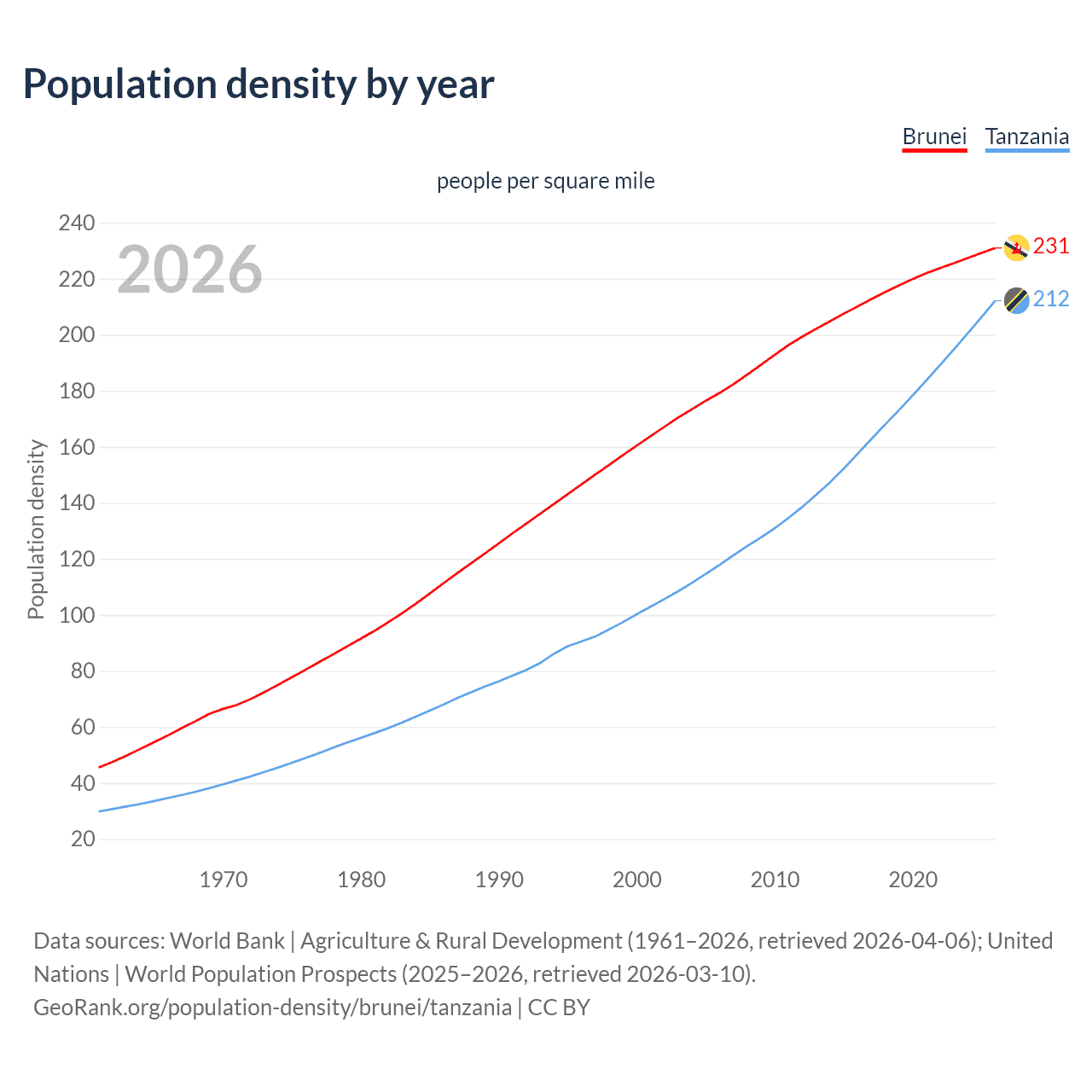 Population density