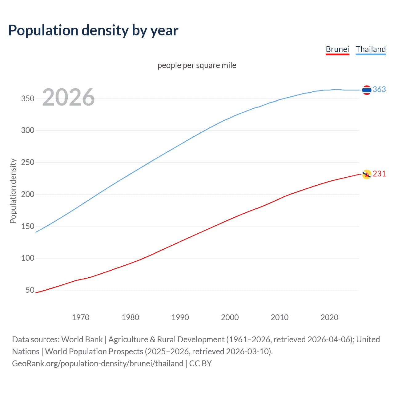 Population density