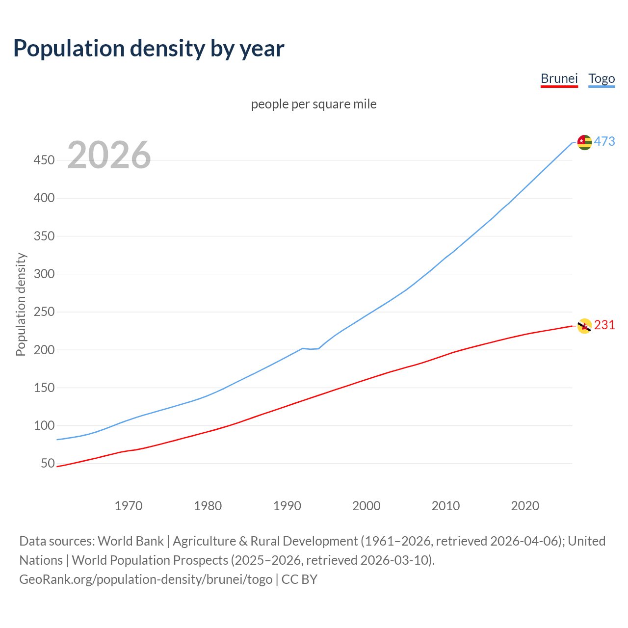 Population density