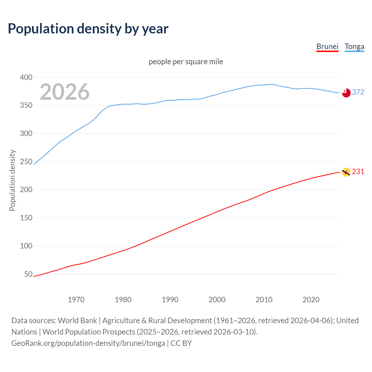 Population density