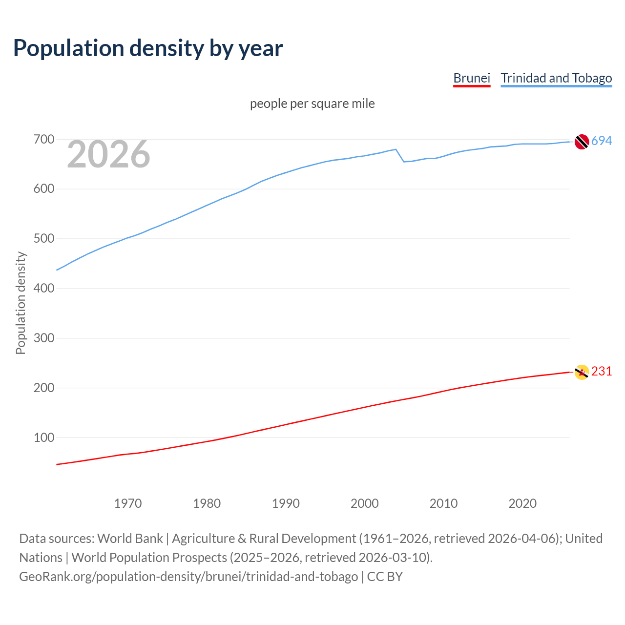Population density