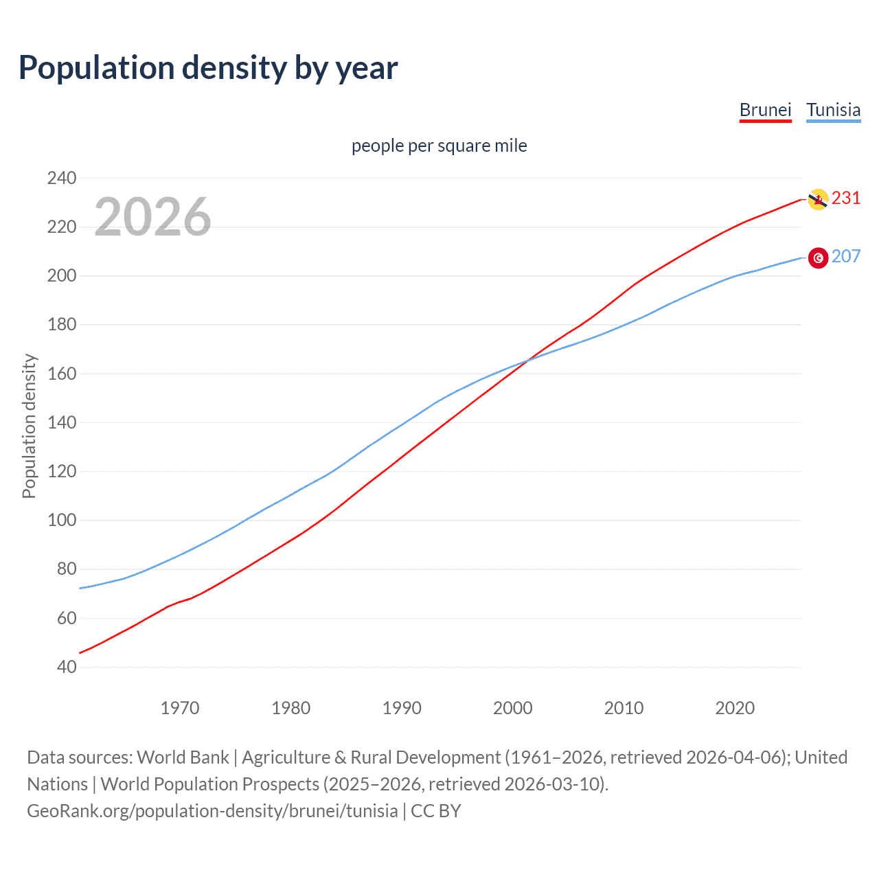 Population density