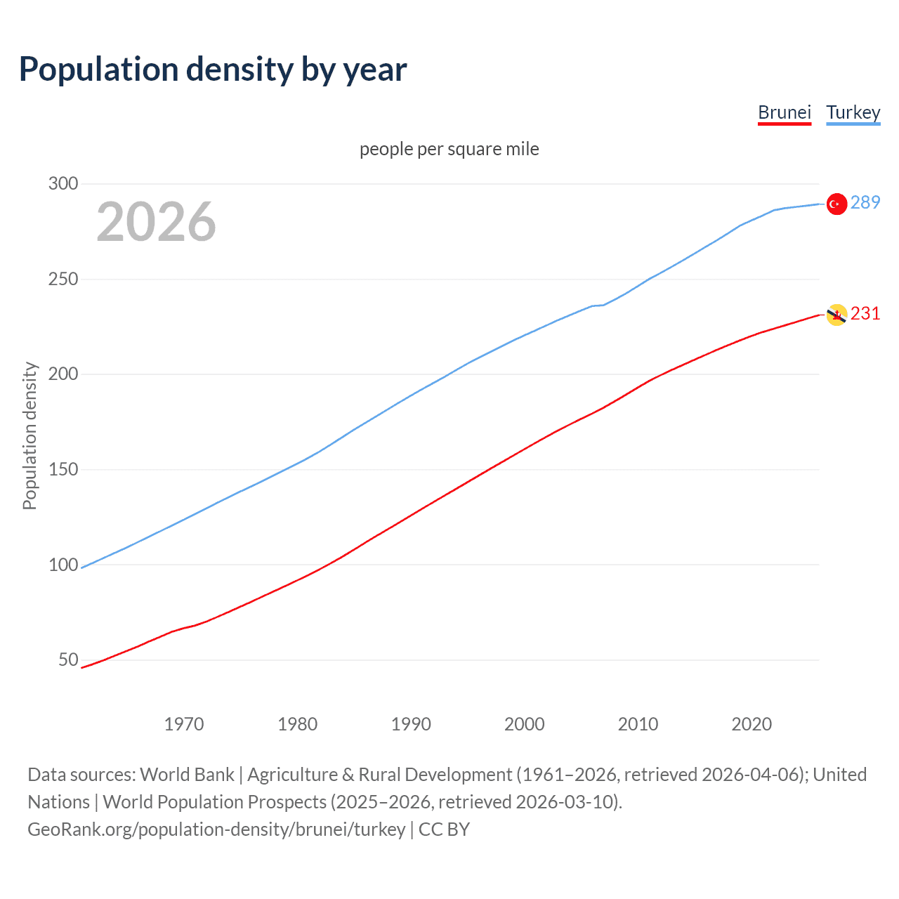 Population density