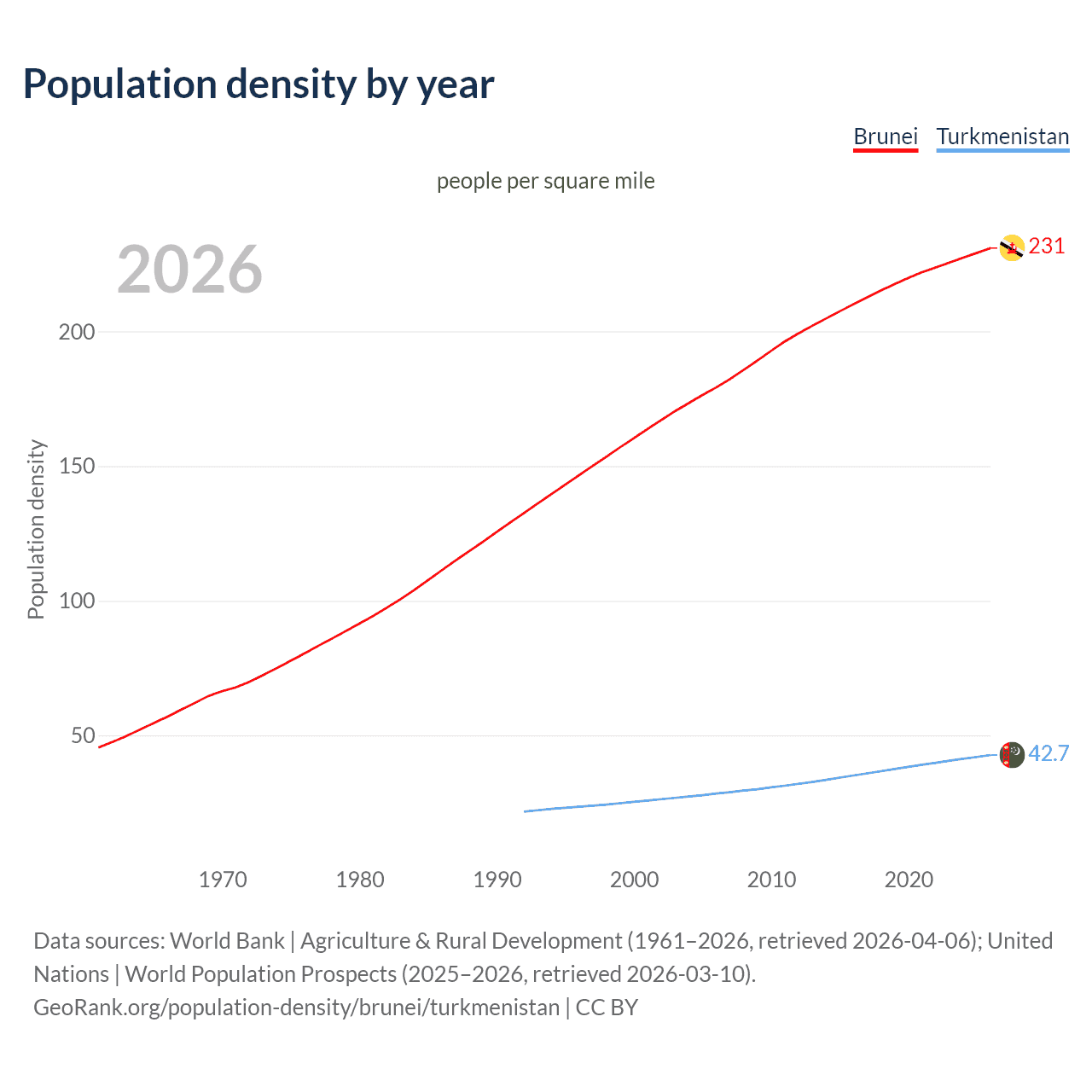 Population density