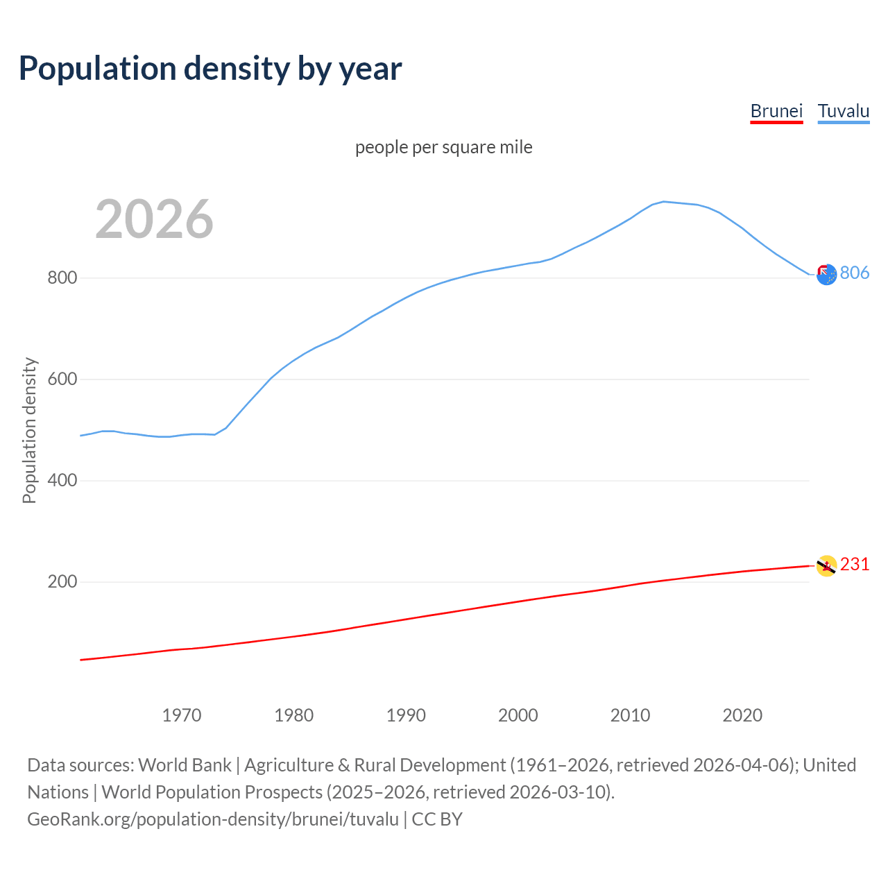 Population density