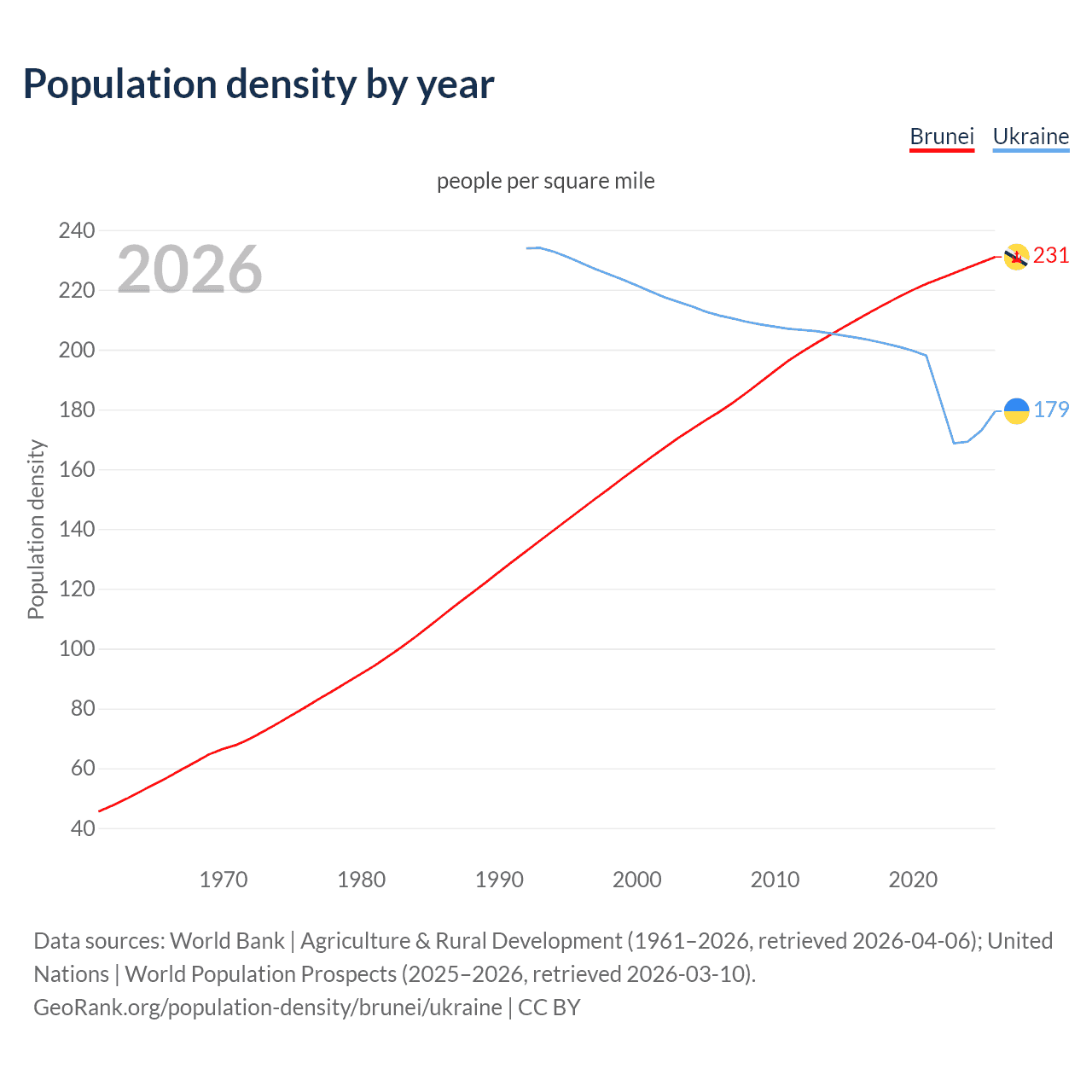 Population density