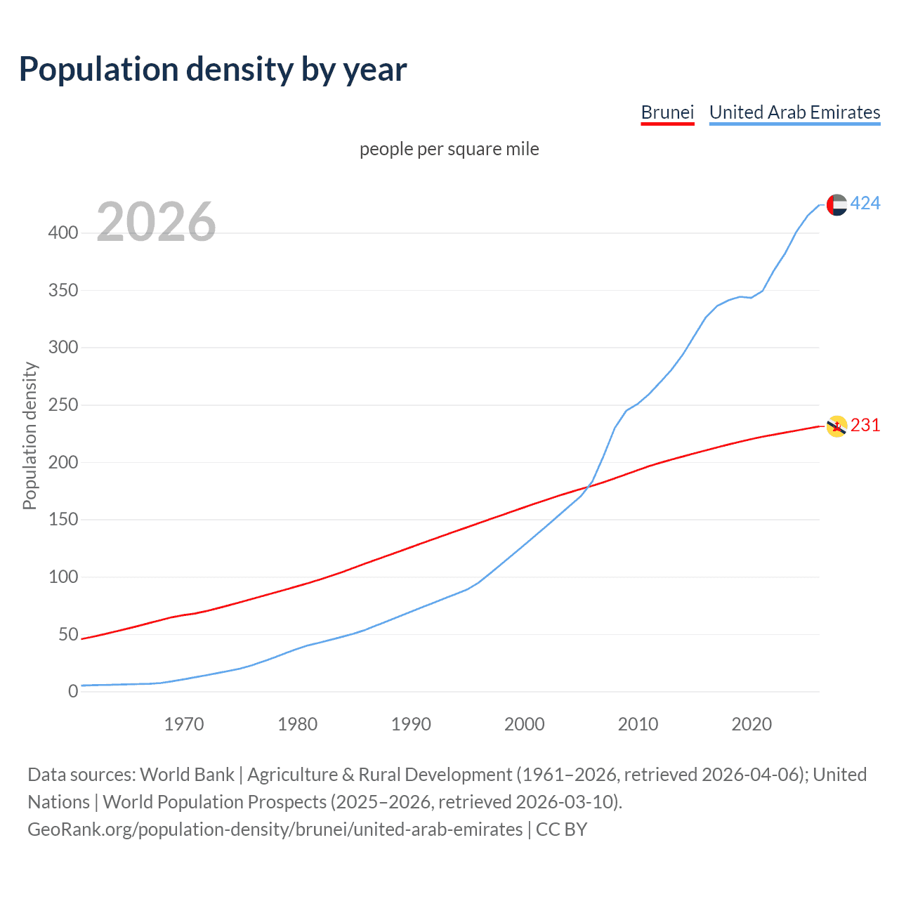 Population density