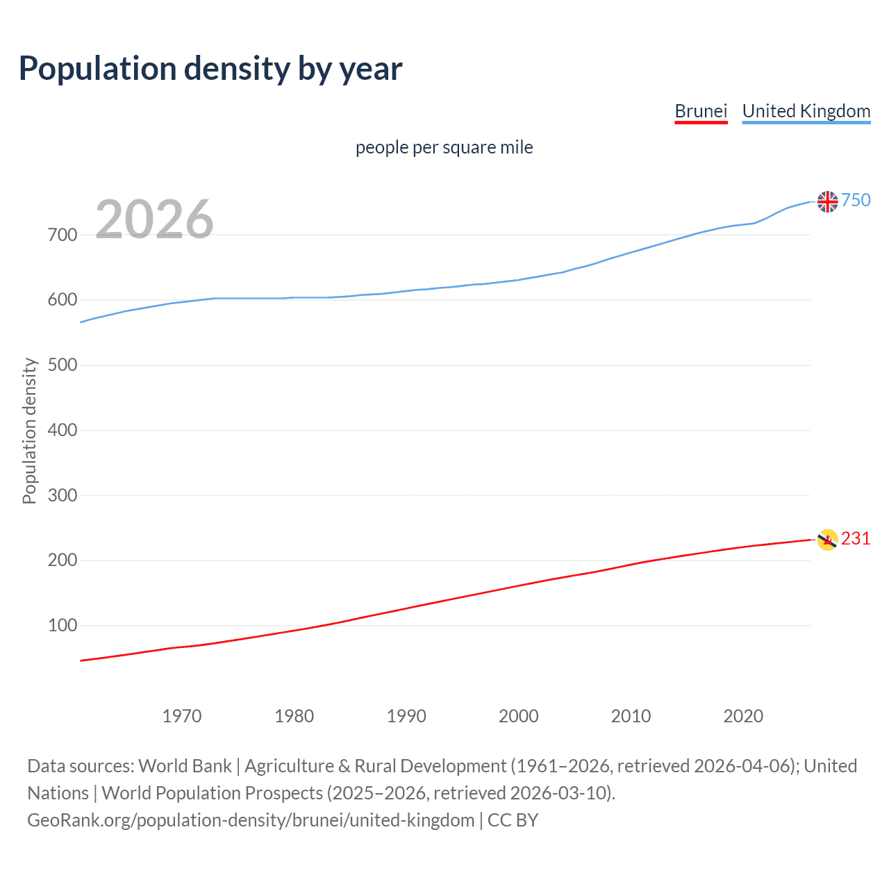 Population density
