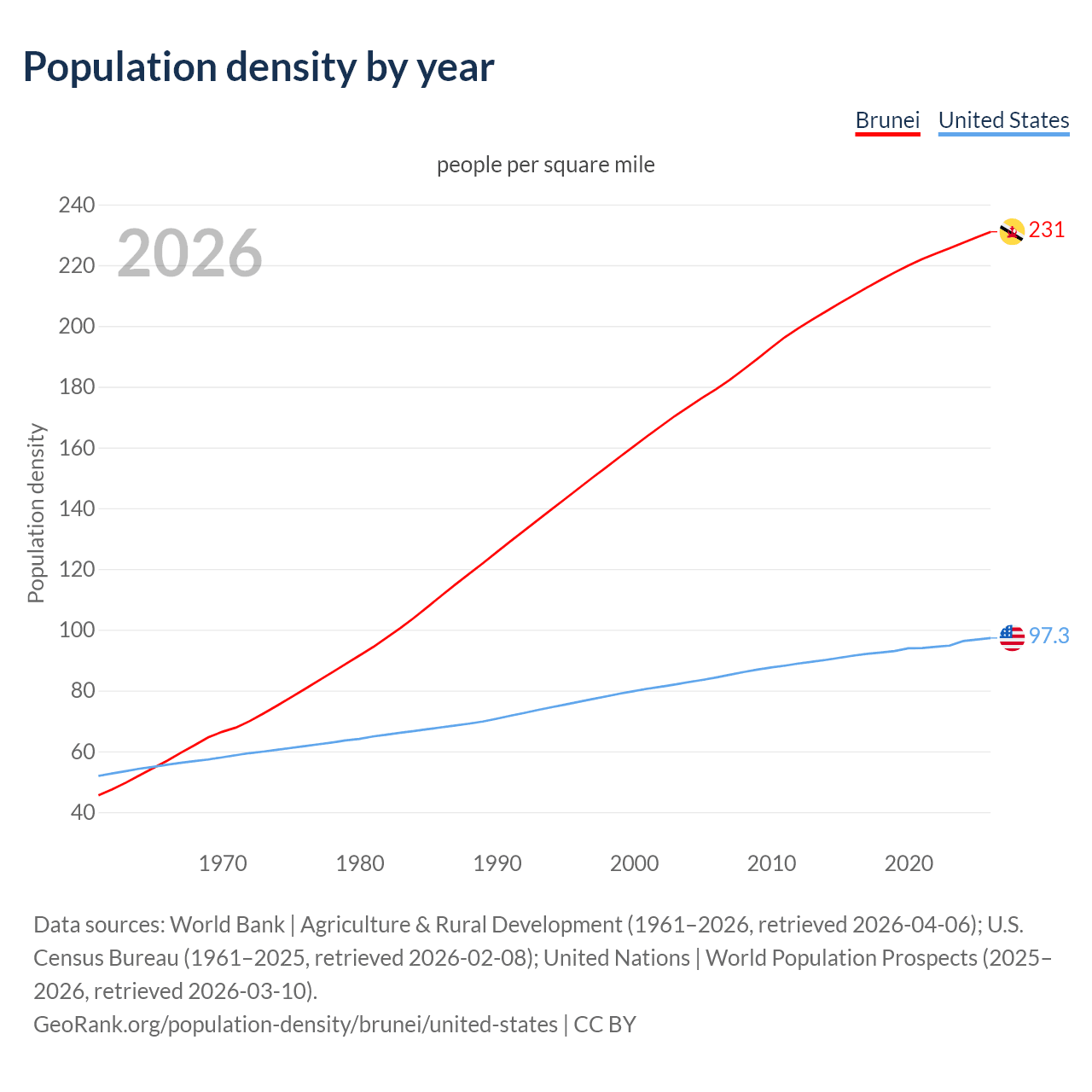 Population density
