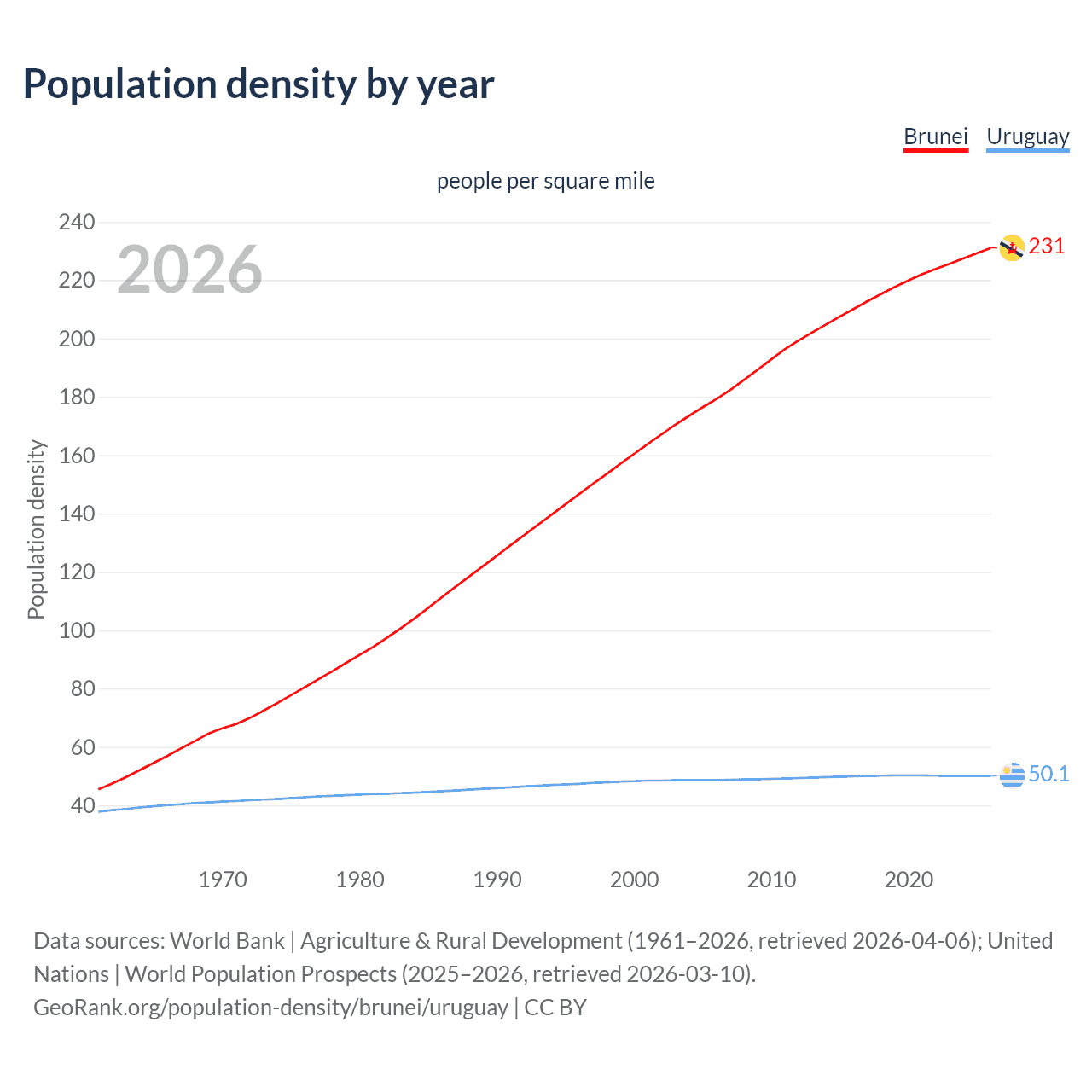 Population density