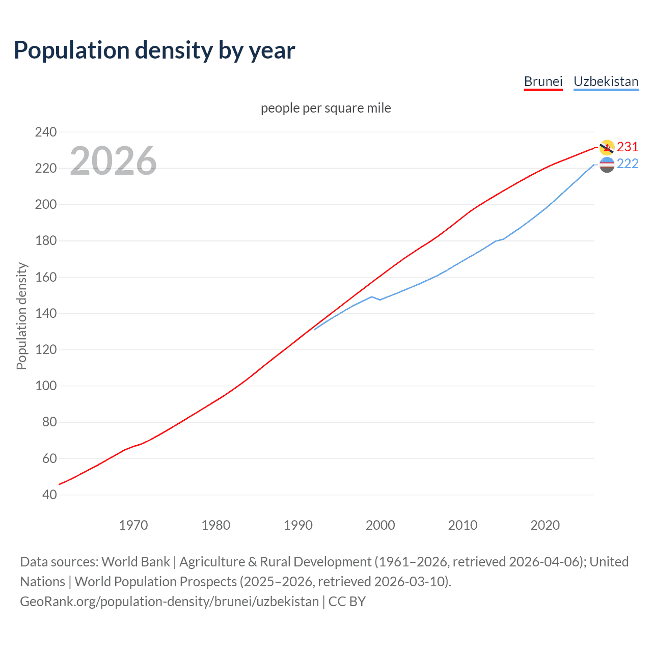 Population density