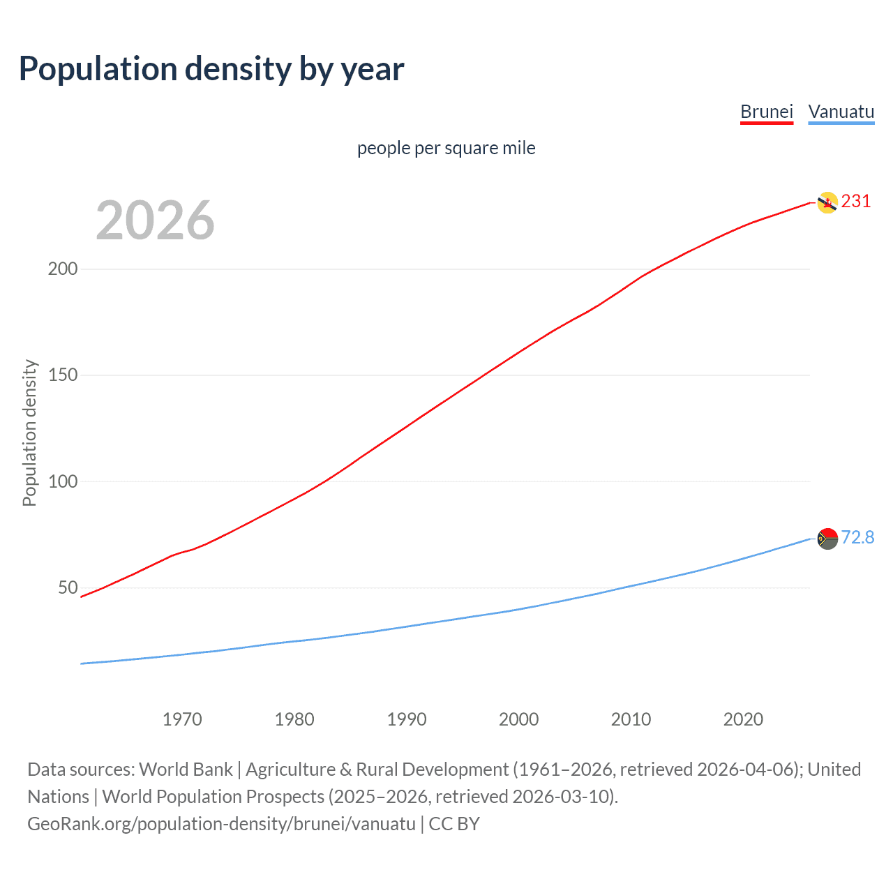 Population density